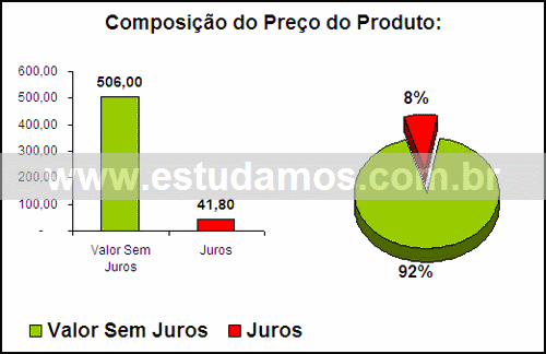 Gráfico Valor dos Juros Compra Baixela