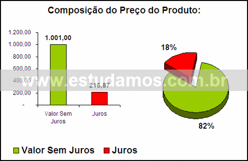 Gráfico Valor dos Juros Compra Coifa