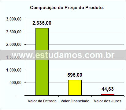 Gráfico da Composição de Preço Aparelho Jantar