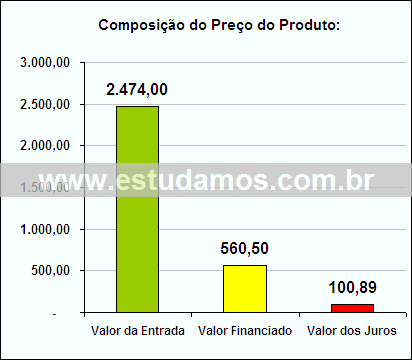 Gráfico da Composição de Preço Saladeira