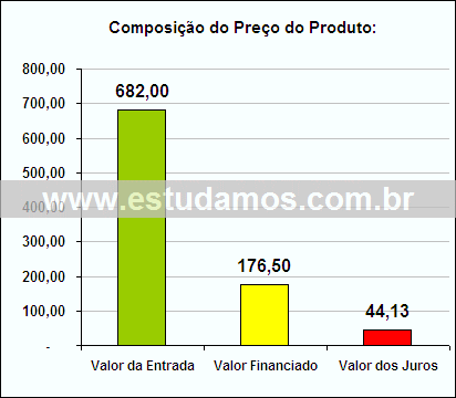 Gráfico da Composição de Preço Tapete